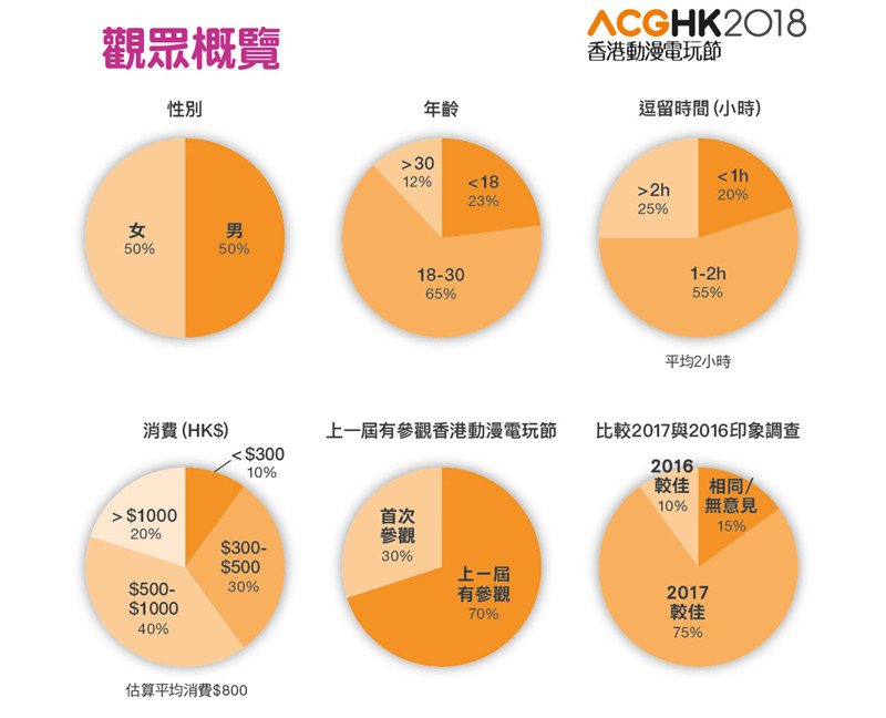 香港电玩节观众数据分析