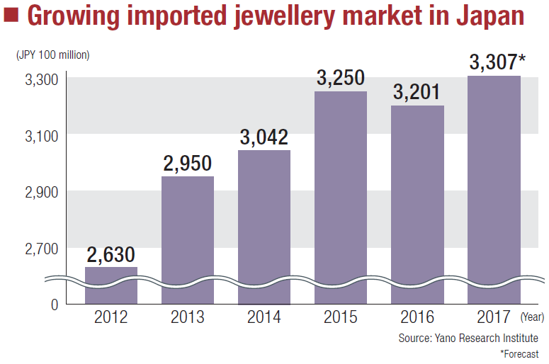 日本进口珠宝市场正逐年增长